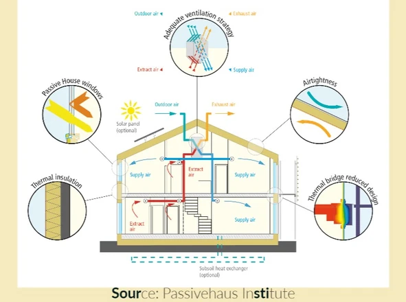 Passivehaus institute